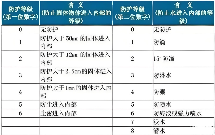 選擇IP評(píng)級(jí)和測試參數(shù)的注意事項(xiàng).png
